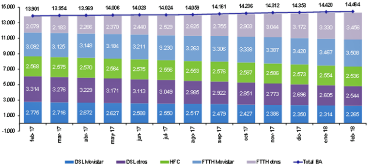 Las líneas de fibra óptica FTTH y la banda ancha fija en continuo