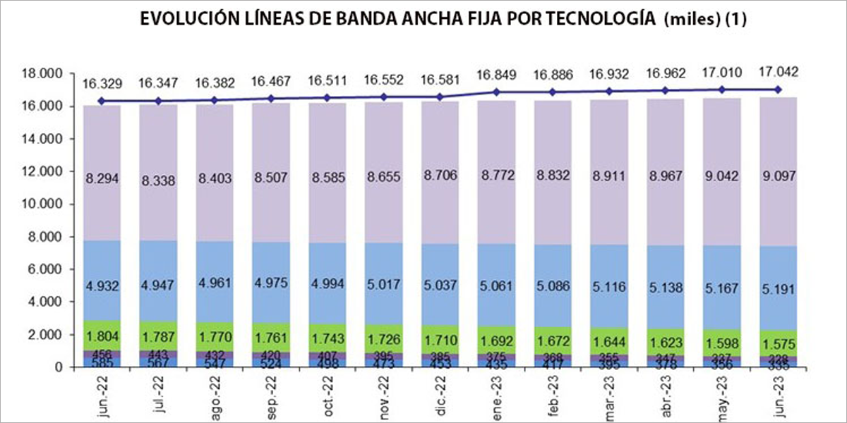 Las L Neas De Banda Ancha Fija Se Situaron Por Encima De Los