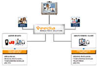Cystelcom Sistemas Veedia Mobile Video Solutions Asistencia Sanitaria