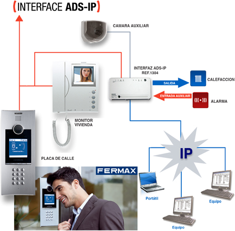 Esquema Fermax Interface Videoportero ADS-IP