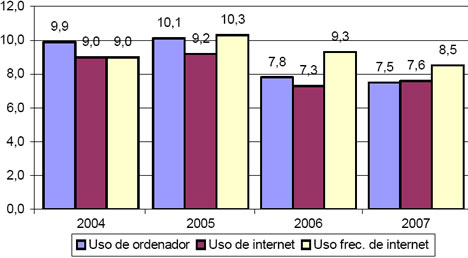 Brecha Digital por Género Hogar Digital INE 2007