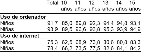 Porcentaje Menores uso TIC Hogar Digital INE 2007
