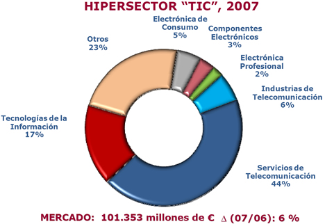 Hipersector TIC 2007 AETIC