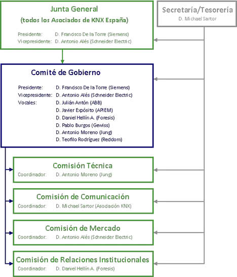 Organigrama KNX España