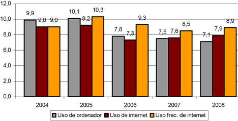 Brecha Digital Encuesta INE sobre Equipamiento y Uso de Tecnologías de Información en Hogares Españoles 2008