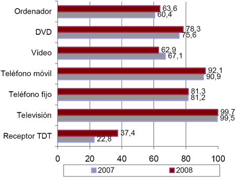 Equipamiento Encuesta INE sobre Equipamiento y Uso de Tecnologías de Información en Hogares Españoles 2008