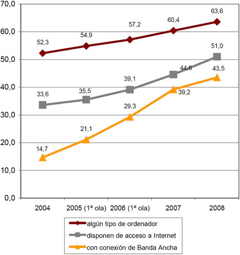 Evolución Encuesta INE sobre Equipamiento y Uso de Tecnologías de Información en Hogares Españoles 2008