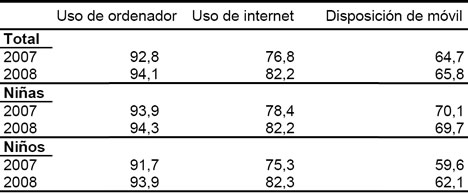 Menores Encuesta INE sobre Equipamiento y Uso de Tecnologías de Información en Hogares Españoles 2008