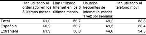 Nacionalidad Encuesta INE sobre Equipamiento y Uso de Tecnologías de Información en Hogares Españoles 2008