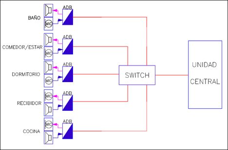 : Topología de conexión mediante una red LAN cableada