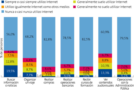 Uso de Internet para realizar Actividades en España - Informe La Sociedad de la Información en España 2008 de Telefónica
