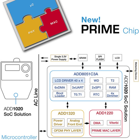 ADD012 Chip PLC