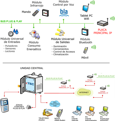 comuniTEC IP de MiniaTEC