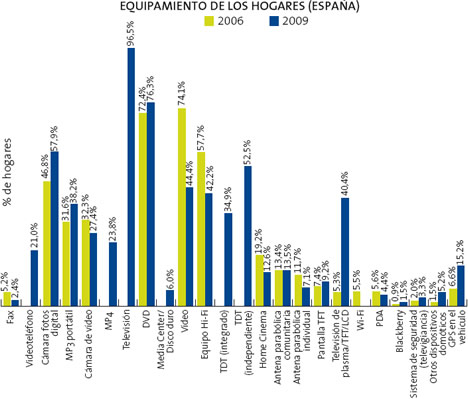 Equipameinto en el Hogar Digital La Sociedad de la Información en España 2009