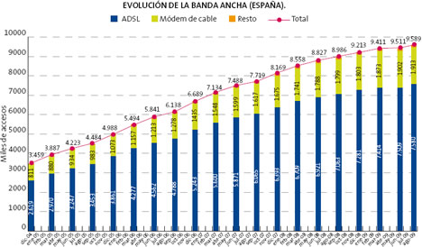 Evolución de la Banda Ancha en España La Sociedad de la Información en España 2009