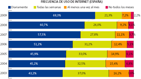 Frequencia Uso Internet en España