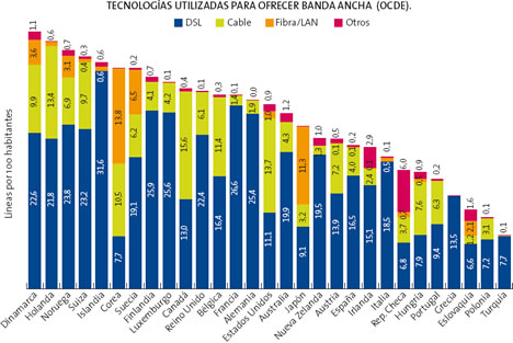 Tecnologías de Banda Ancha La Sociedad de la Información en España 2009