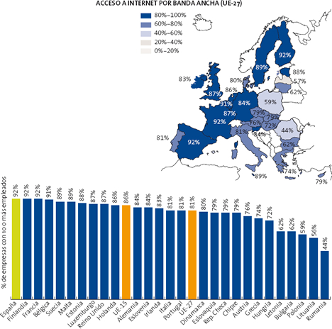 Acceso a Internet por Banda Ancha en Empresas La Sociedad de la Información en España 2009