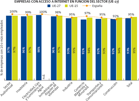 Acceso a Banda Ancha La Sociedad de la Información en España 2009