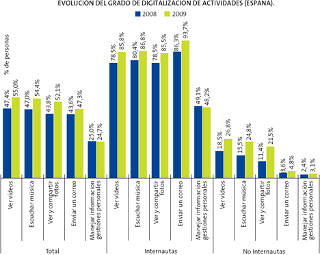 Evolución Grado de Digitalización La Sociedad de la Información en España 2009