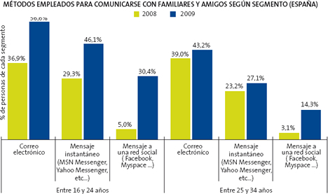 Métodos para Conectarse