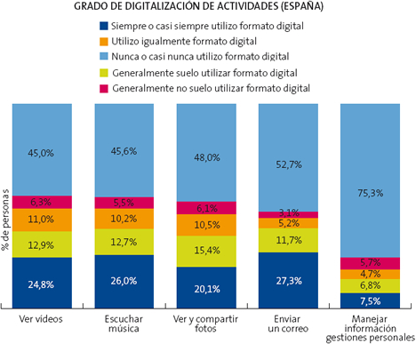 Grados de Digitalización de Actividades Diarias La Sociedad de la Información en España 2009