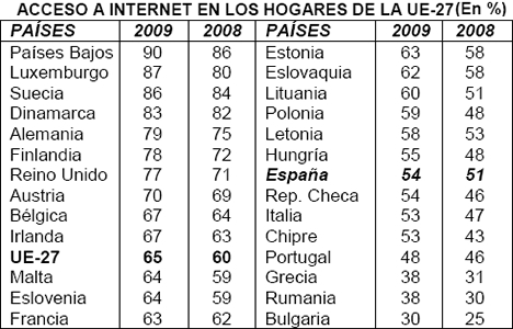 El Uso de Internet en España según El Instituto Estudios Económicos