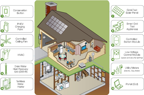 Servicios Inteligentes de Energía (Smart Energy Services) de Capgemini