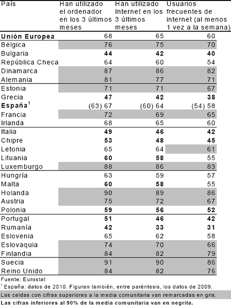 Porcentaje de usuarios de TIC en los países de la Unión Europea año 2009 de INE