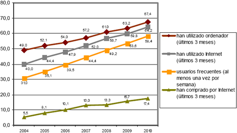 Evolución del uso de TIC por las personas de 16 a 74 años, años 2004-2009 (% de personas) de INE