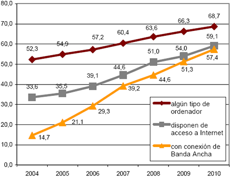 Evolución del equipamiento TIC en las viviendas años 2004-2009. Total nacional (% de viviendas)
