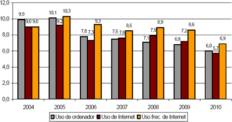 La brecha digital de género (diferencia entre porcentajes de hombres y mujeres) años 2004-2010