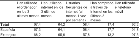 Porcentaje de usuarios de TIC por nacionalidad año 2009