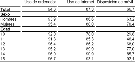 Porcentaje de menores usuarios de TIC por sexo y edad año 2010 de INE