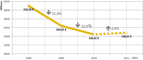 Evolución del volumen de facturación del sector de la domótica en España en los últimos 3 años