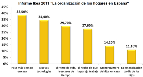 Informe Ikea 2011, 'La organización de los hogares en España'