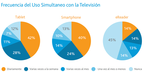 40% de los usuarios usan su smartphones mientras ven la TV