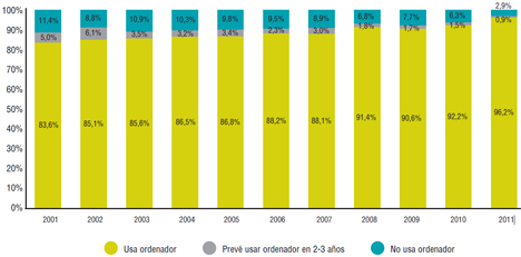 Ordenadores en empresas (2001-2011). Fuente: Ametic/everis