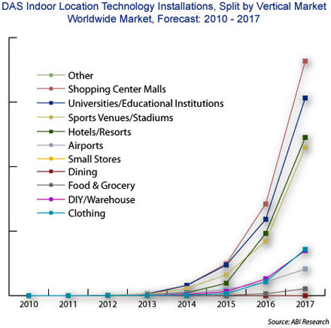 Mercado mundial de las tecnologías de localización de interiores en 2017