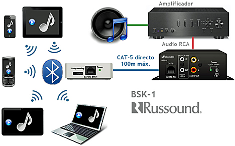 Esquema de la conexión del Bluetooth BSK-1