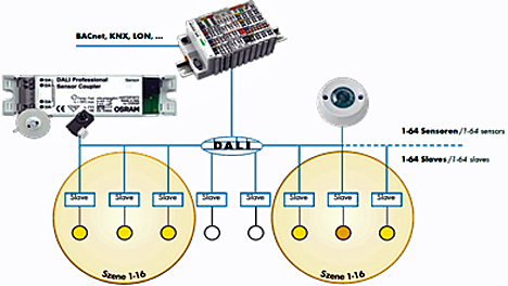 Tarjeta de control de DALI Multi-Master