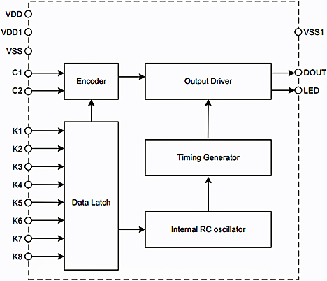 Esquema de funcionamiento del dispositivo codificador para control remoto de Holtek