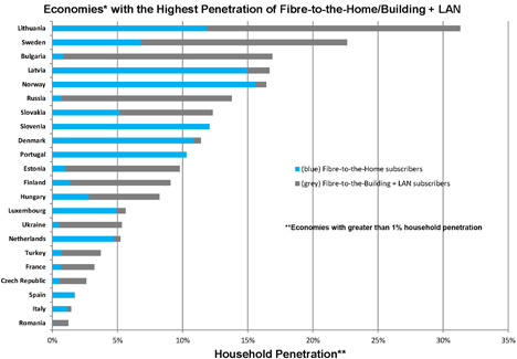 Ranking de los Países Europeos FTTH con mayor número de hogares conectados a la fibra óptica