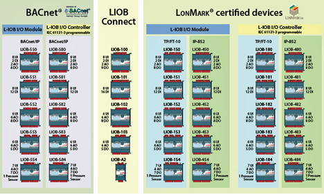 Módulos de entradas/salidas para BACnet y LonWorks de E-Controls