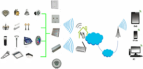 Esquema del funcionamiento de Wulian Smart Home