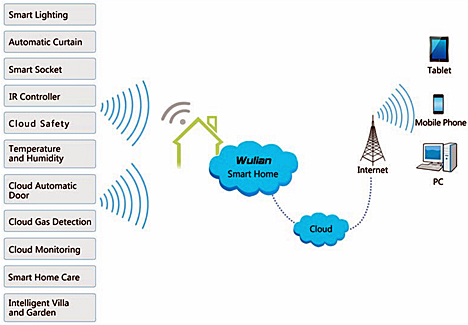 Funcionamiento de las soluciones Wulian Smart Home