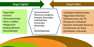 Viabilidad del hogar digital en la vivienda rehabilitada
