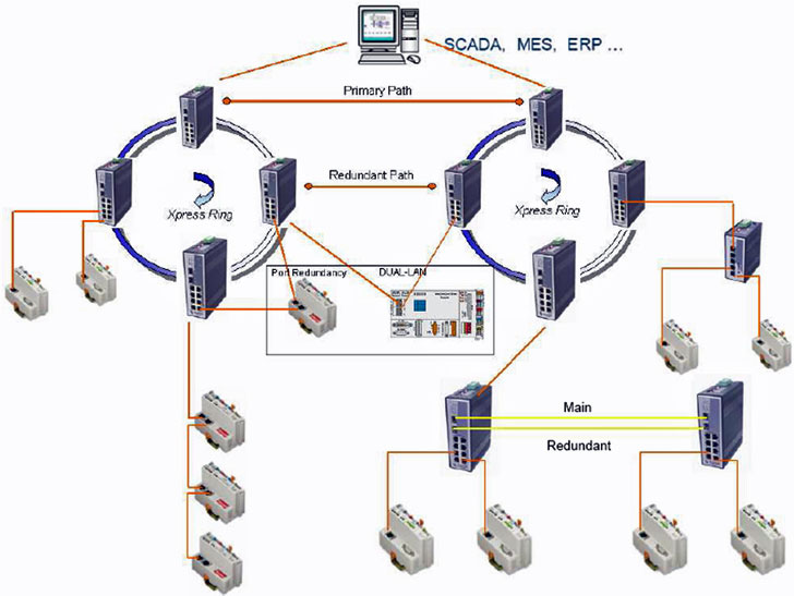 Topologías de red de Ethernet