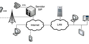 La videoportería IP permite la integración con los sistemas de automatización de viviendas y edificios, como los basados en el estándar KNX