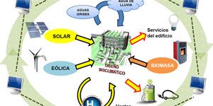 Proyecto con el objetivo de construir un edificio de oficinas sostenible y energéticamente autónomo, aprovechando recursos naturales disponibles